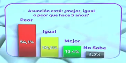 Más de la mitad cree que Asunción está peor que hace 5 años